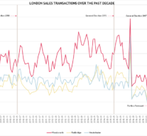 London sales transactions at lowest ever recorded volume pre-election